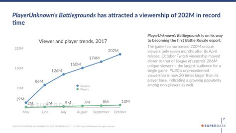 superdata esports|Global esports revenue to hit $2.3 billion in 2022.